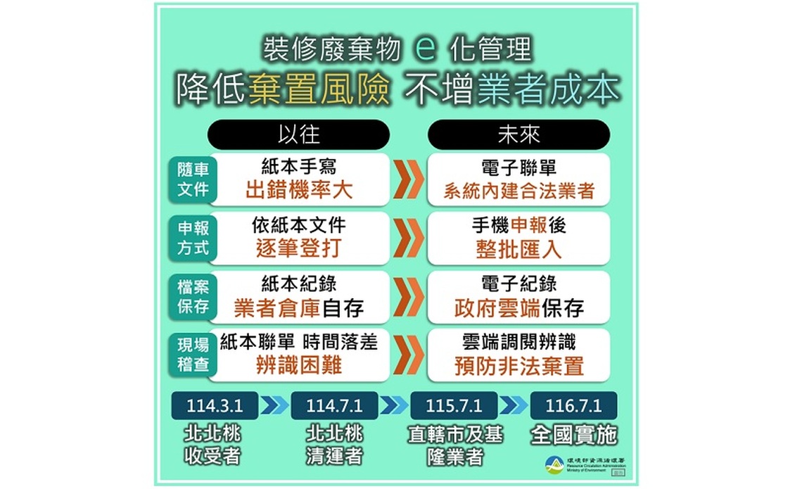 環境部回應媒體報導裝修廢棄物清運3月起申報憂價格上漲說明
