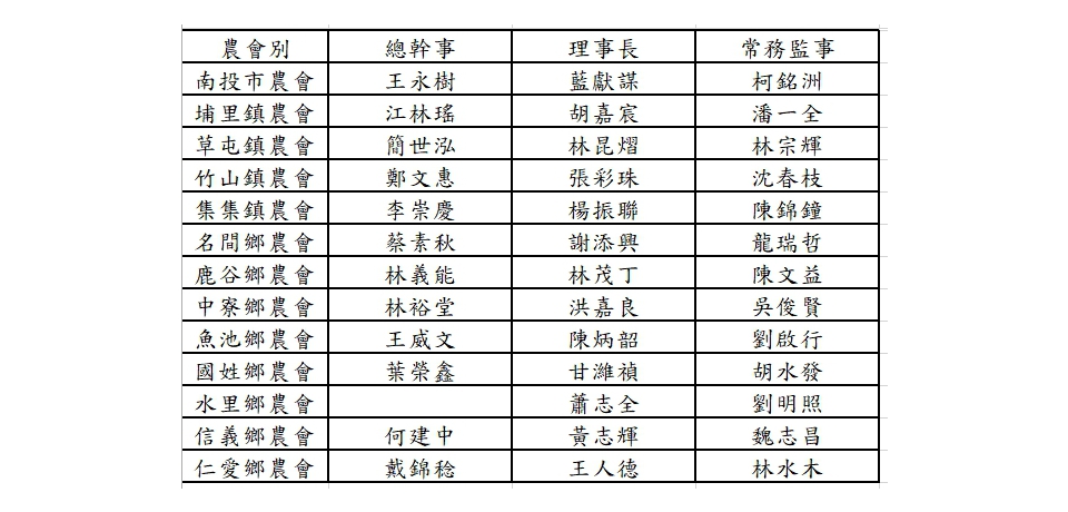 南投縣各級農會改選 13家農會理事長常監及總幹事出爐