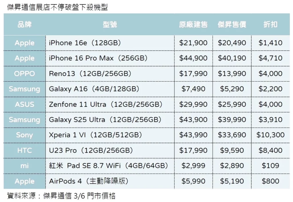 傑昇通信展店不停破盤下殺機型