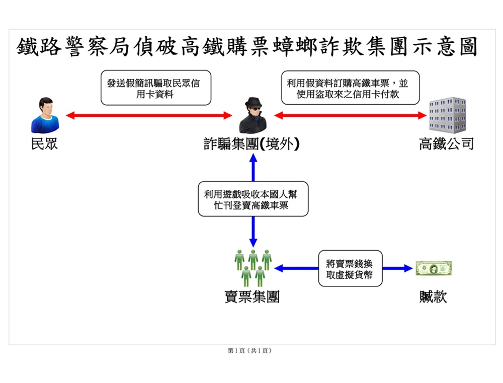 盜刷信用卡買高鐵票 鐵路警逮購票蟑螂集團7人 213 cnews204250306a08
