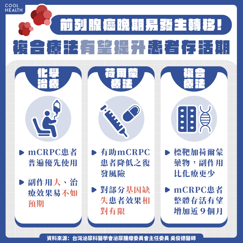 前列腺癌晚期易轉移 「合併療法」有望提升患者存活期