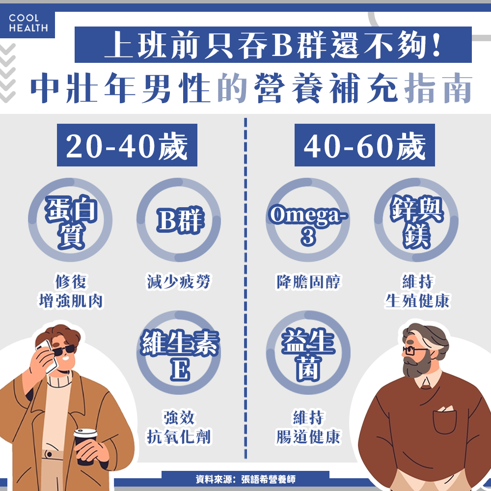 才剛30歲毛病就一堆？ 營養師勸年輕男女：別只吃B群，這5種營養也要補充