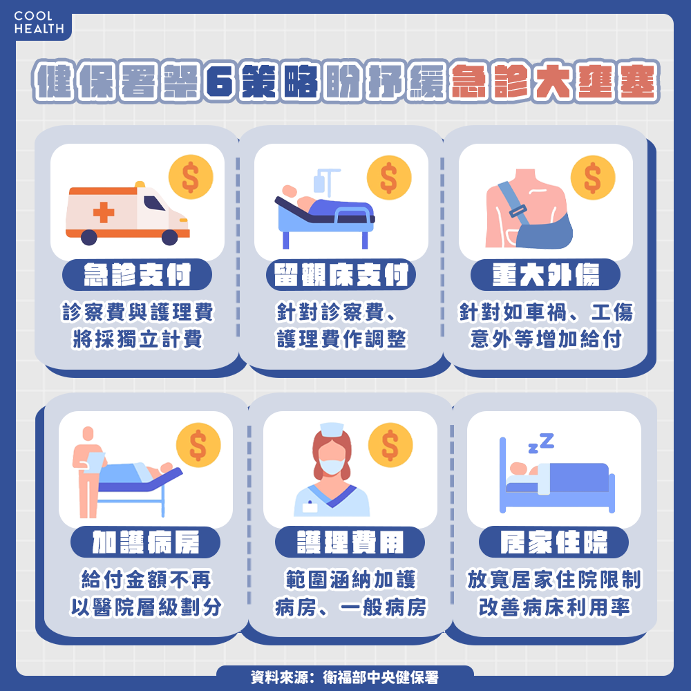 急診、留觀床「2費用」將獨立計費! 健保署:盼抒緩急診大壅塞
