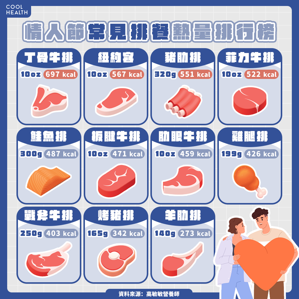 情人節吃西餐不爆卡! 營養師揭排餐熱量排行榜