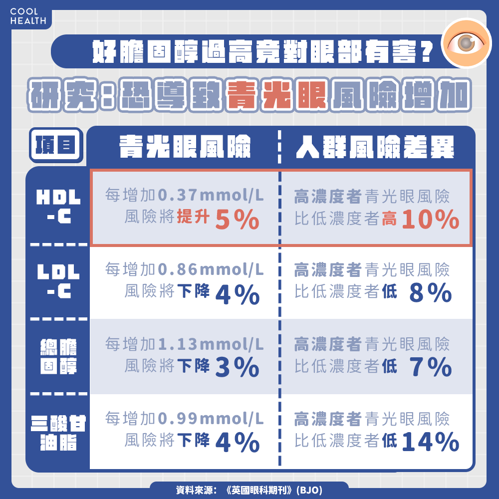 好膽固醇竟然「變壞了」? 研究:恐導致青光眼風險提升
