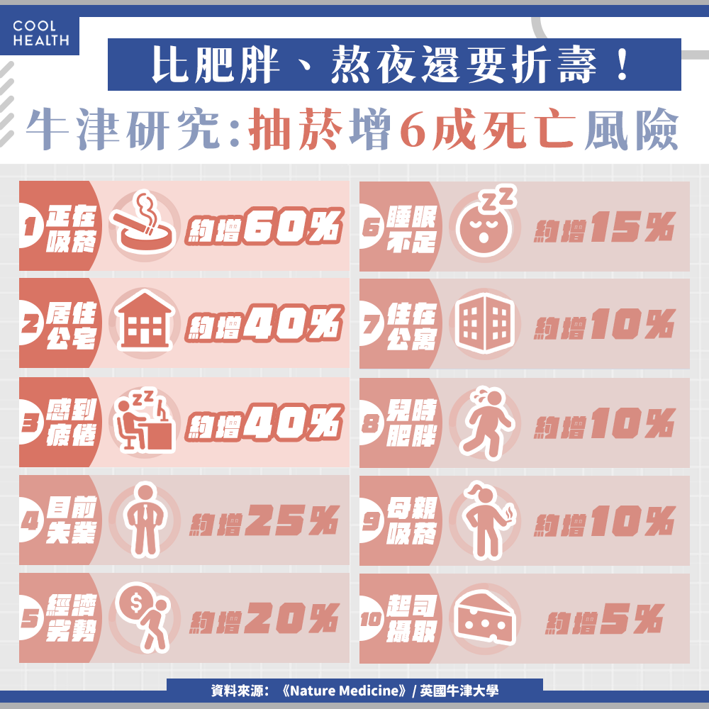 比肥胖、熬夜更折壽！ 牛津研究：「抽菸」與21種疾病有關，恐增6成死亡風險