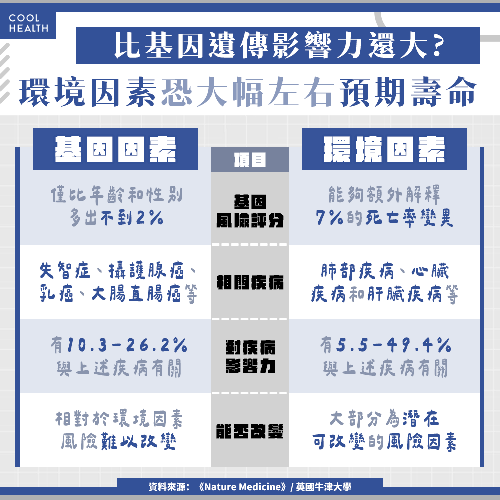 環境因素決定預期壽命長短？ 專家：後天因素可能比先天重要