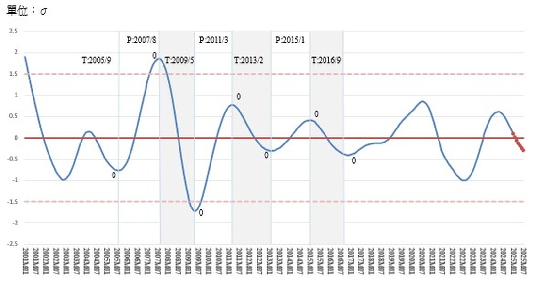 商研院:2025年台灣商業服務業景氣趨緩,7月恐轉負