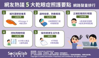補充「護眼營養素」改善眼睛乾澀 按摩、熱敷眼周舒緩雙眼疲勞 網友熱議5大乾眼症照護要點 網路聲量排行