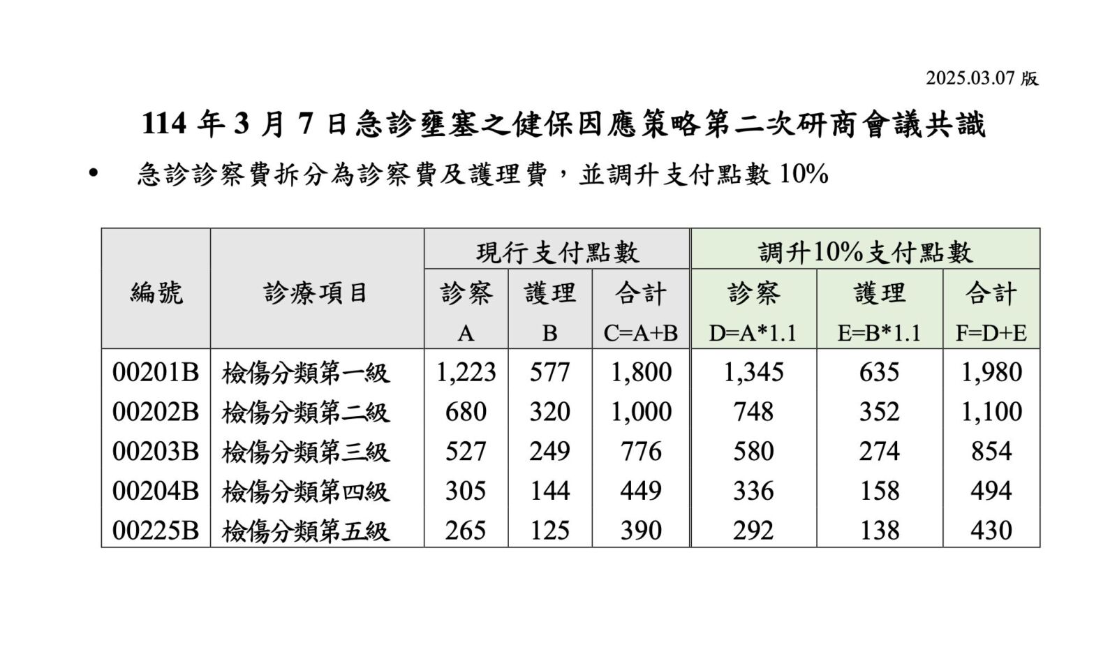 5月「急診多給付」健保加碼到40億! 護理費最多調升6成 204 5月「急診多給付」健保加碼到40億! 護理費最多調升6成 203