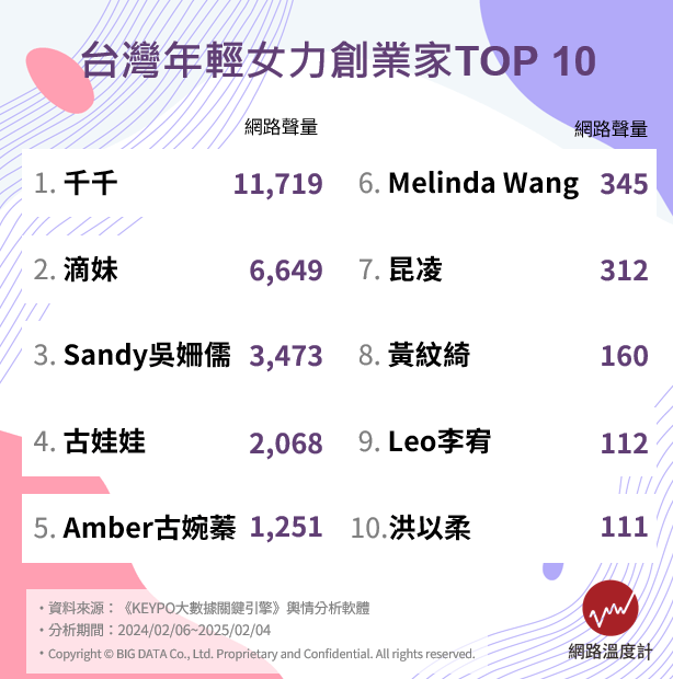 台灣年輕女力創業家排行榜 0 0