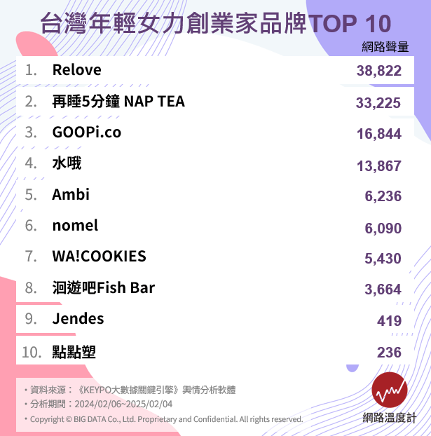 台灣年輕女力創業家品牌排行榜 0 0