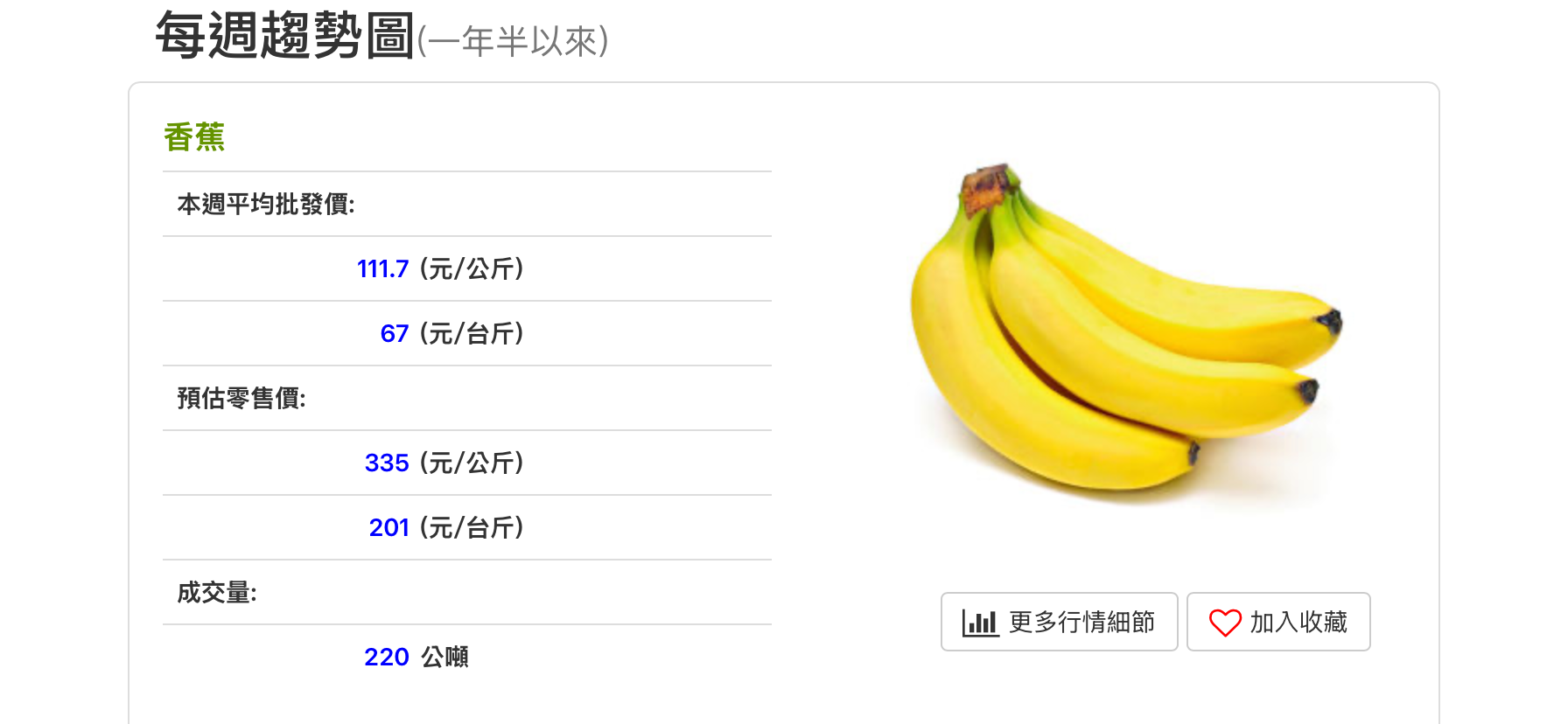 近年來香蕉是全台大飆股,批發價從每公斤26元漲到了110元,漲了4倍。翻拍當季好蔬果網站