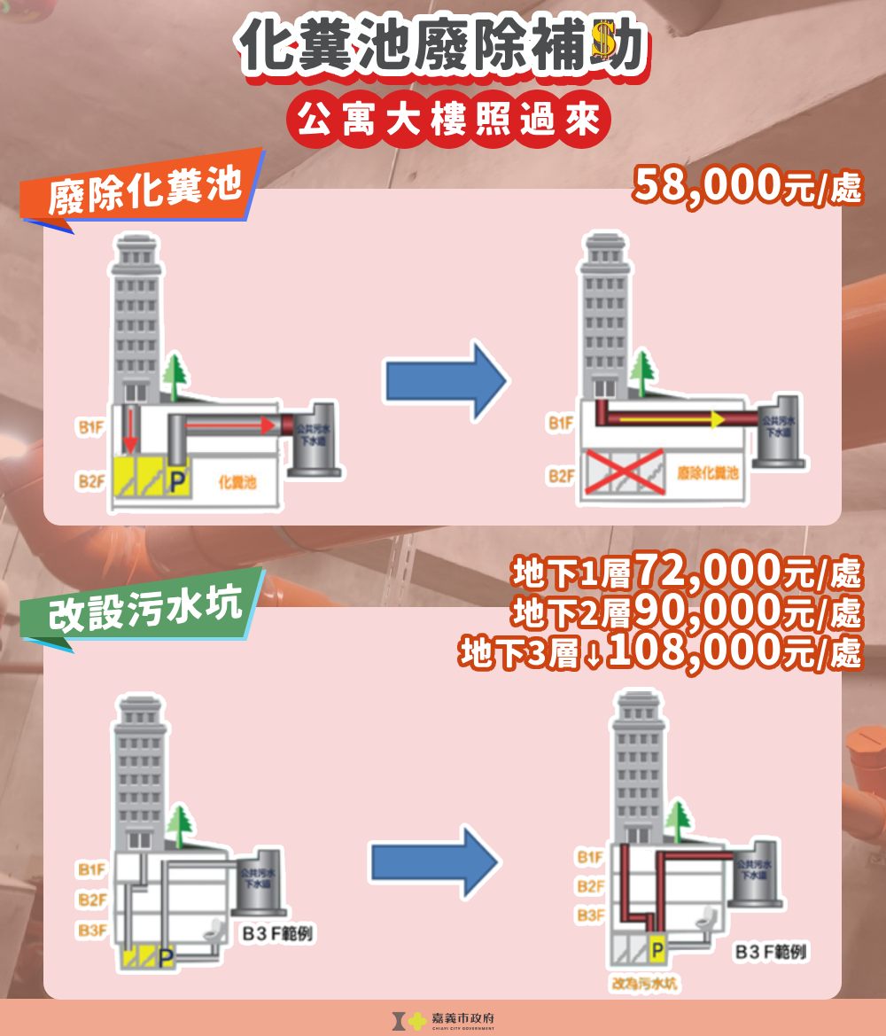 嘉義市推污水建設補助　公寓廢除化糞池最高可領10.8萬