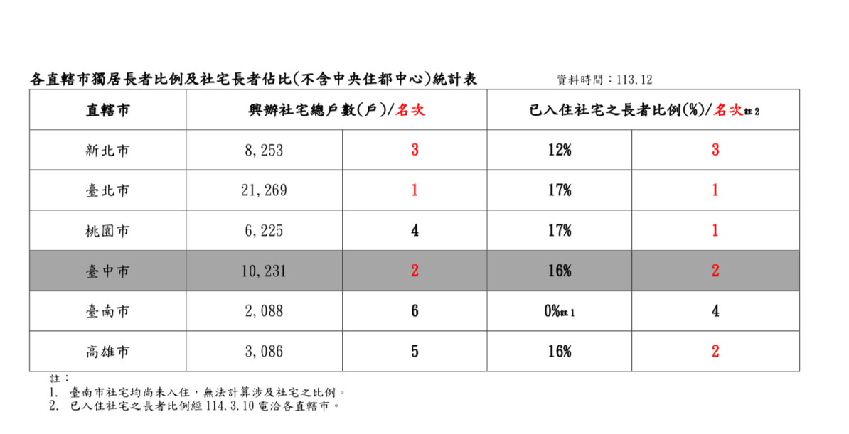 中市65歲以上長者入住社宅比例16%