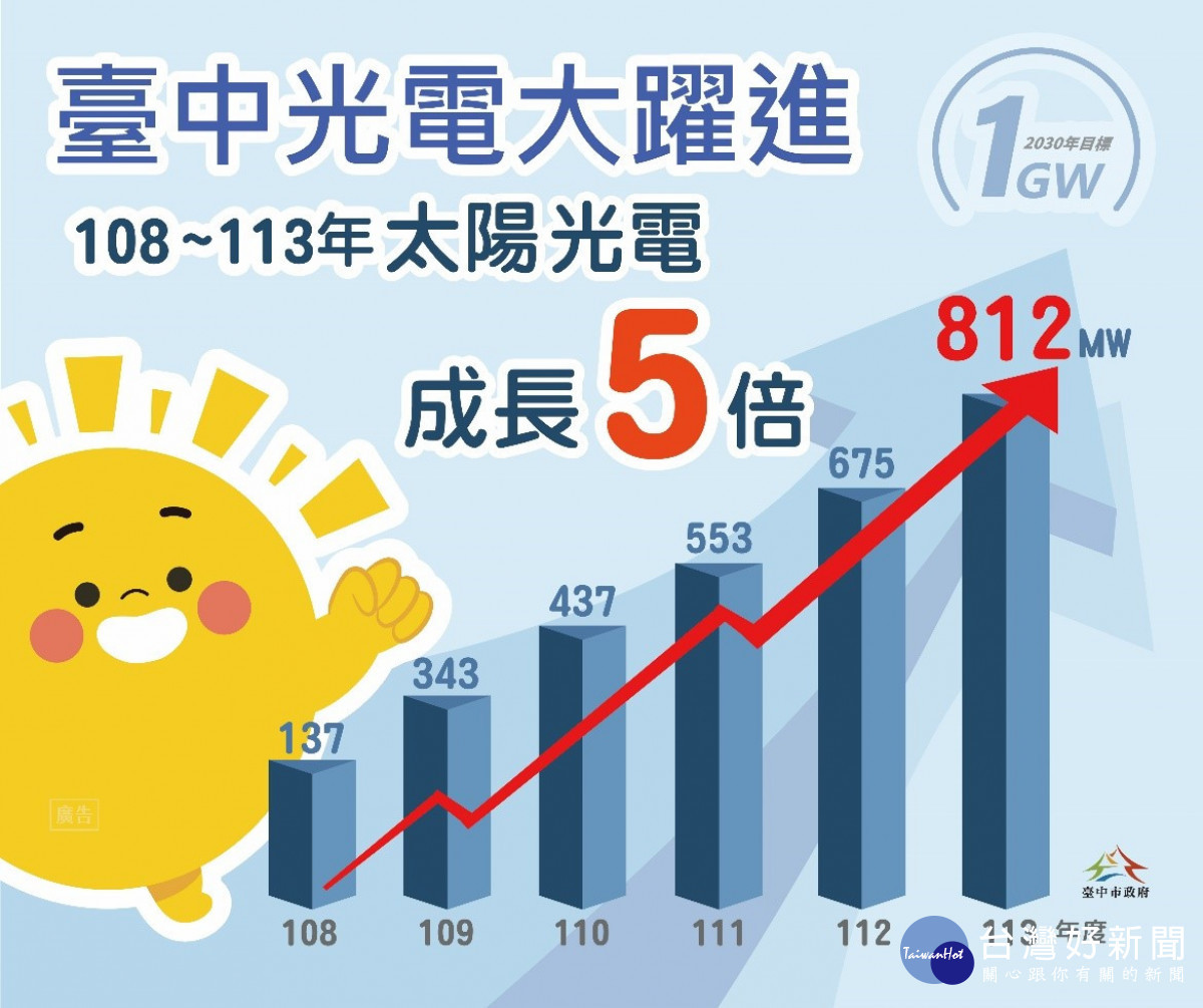 臺中太陽光電大躍進,盧市長上任至今成長5倍
