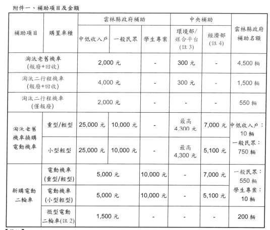 雲林縣政府公告114年淘汰老舊機車及換、新購電動二輪車補助計畫／縣政府提供