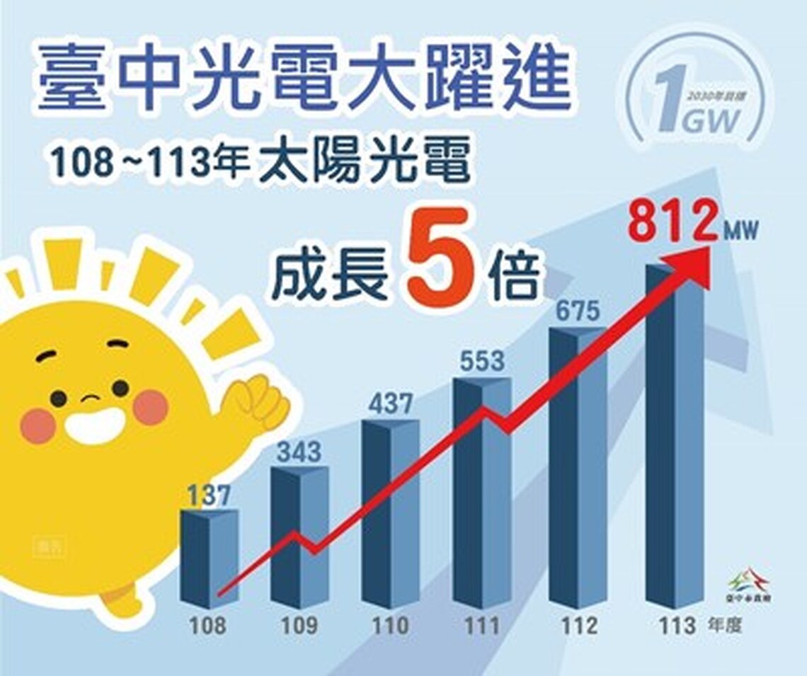 大躍進！盧秀燕市長上任至今台中太陽光電成長5倍 任內將破1百萬瓩