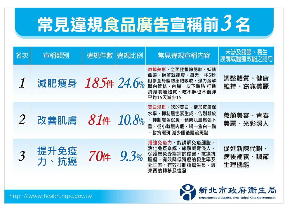 廣告膨風新北開鍘逾7000萬元 違規產品以食品占大宗 245 cnews204250311a07
