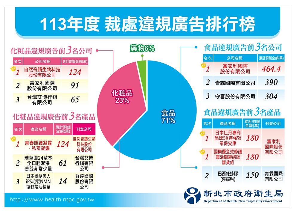 廣告膨風新北開鍘逾7000萬元 違規產品以食品占大宗 246 cnews204250311a08