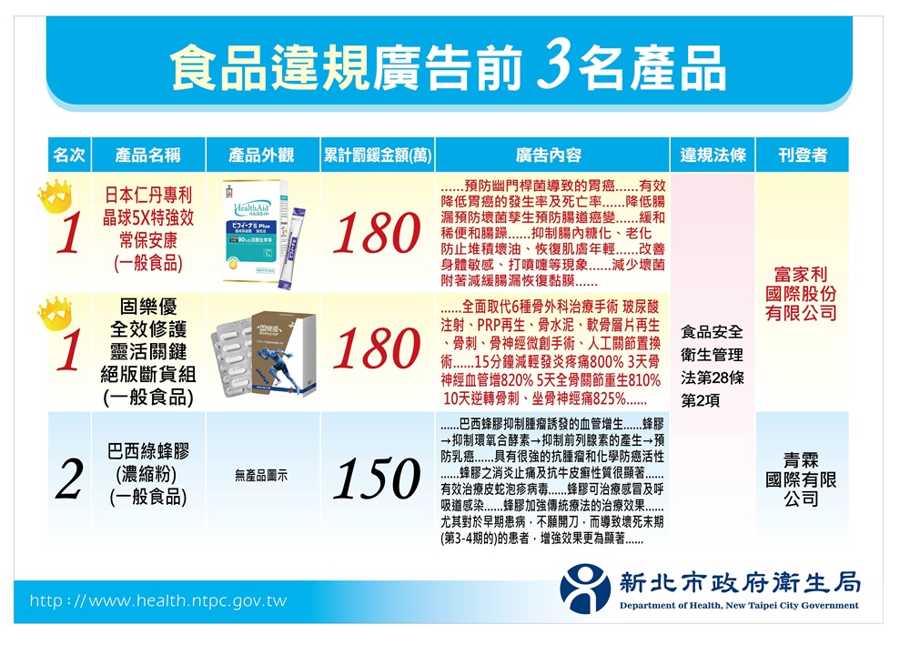 廣告膨風新北開鍘逾7000萬元 違規產品以食品占大宗 248 cnews204250311a10