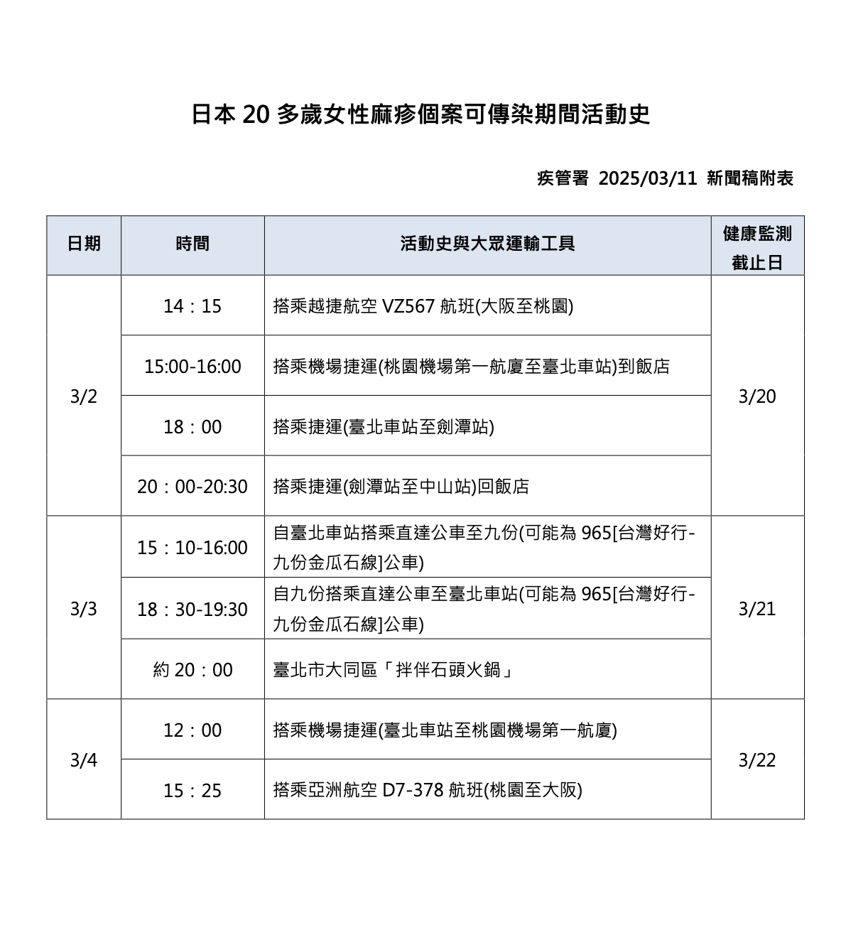日女染麻疹來台跑遍雙北 3天足跡曝光!遊九份、吃石頭火鍋 234 日女染麻疹來台跑遍雙北 3天足跡曝光!遊九份、吃石頭火鍋 233