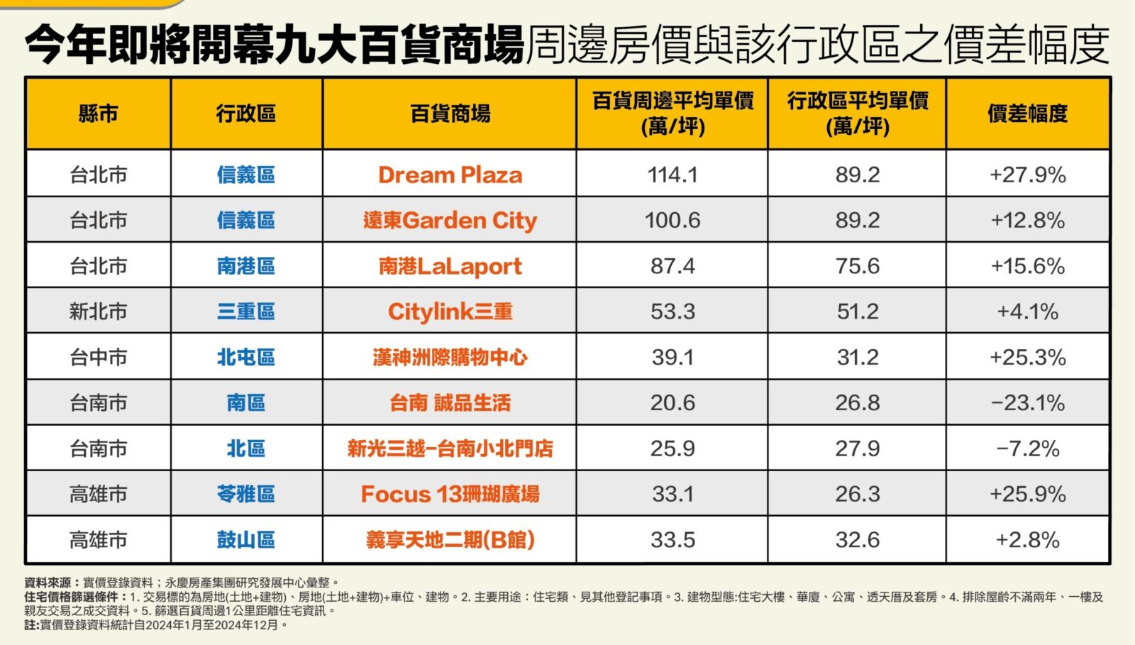 百貨商場周邊房價一次看 永慶房產集團:這區價差高出行政區近3成 230 CNEWS195250311a02