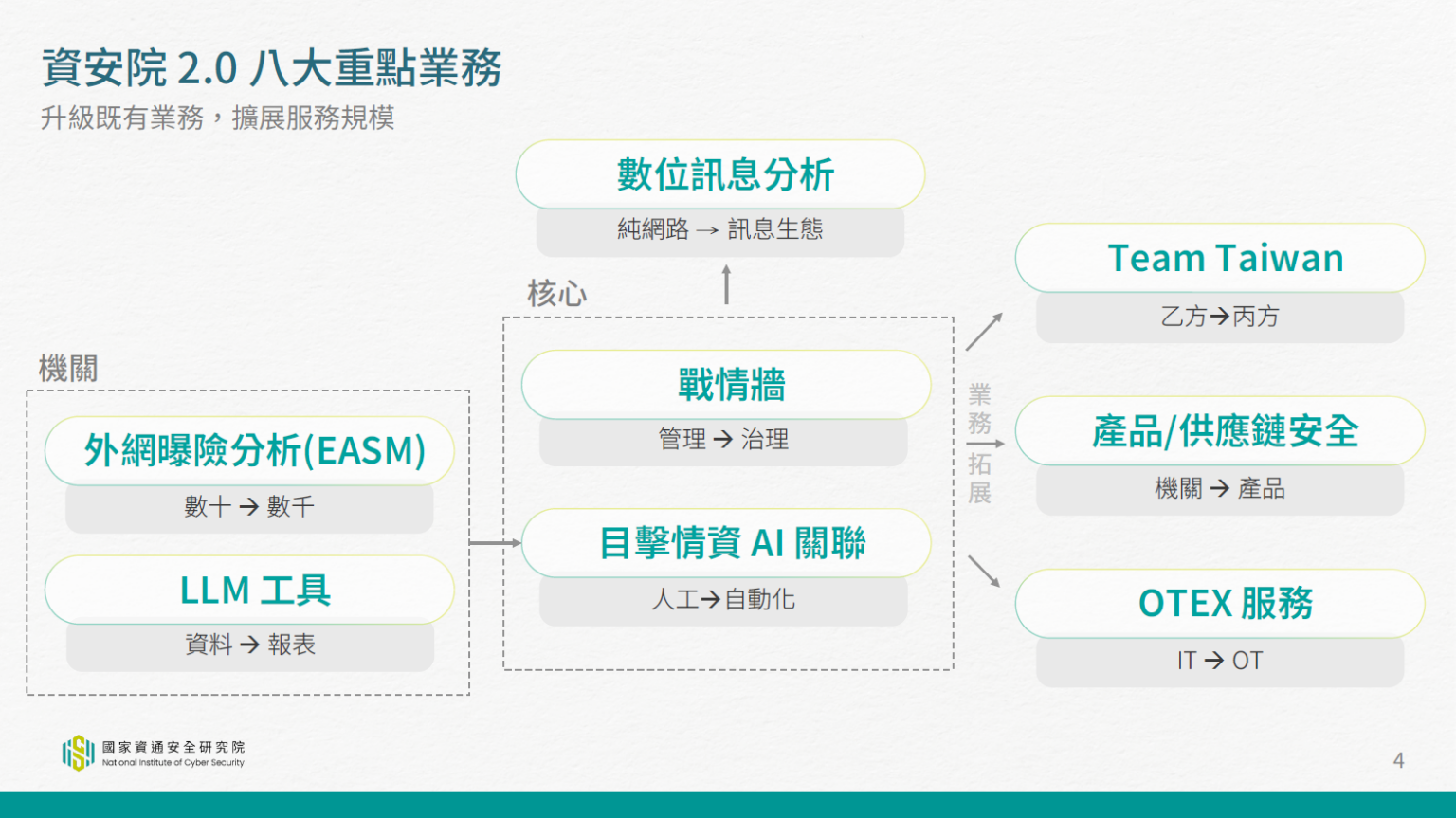 影】資安院啟動2.0 計畫瞄準八大重點業務