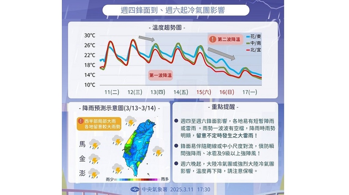 週三高溫上看30度!晚起北部轉雨 西部空品不佳