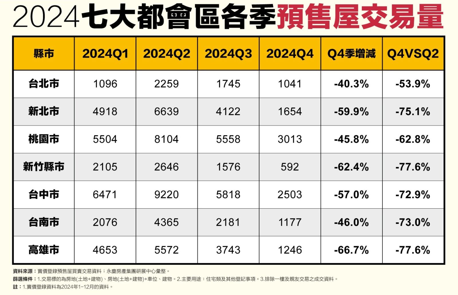 房貸緊縮+信用管制 永慶房產集團:2024Q4七都預售交易量季減逾4成 199 CNEWS195250312a03
