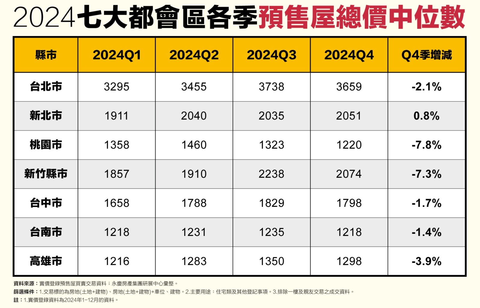 房貸緊縮+信用管制 永慶房產集團:2024Q4七都預售交易量季減逾4成 200 CNEWS195250312a04