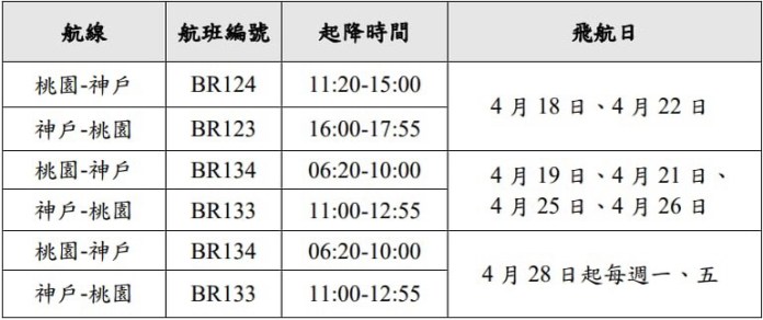 長榮航空「桃園飛神戶」航線4/18開航 到關西賞櫻、參觀大阪世博 66 S 98369548