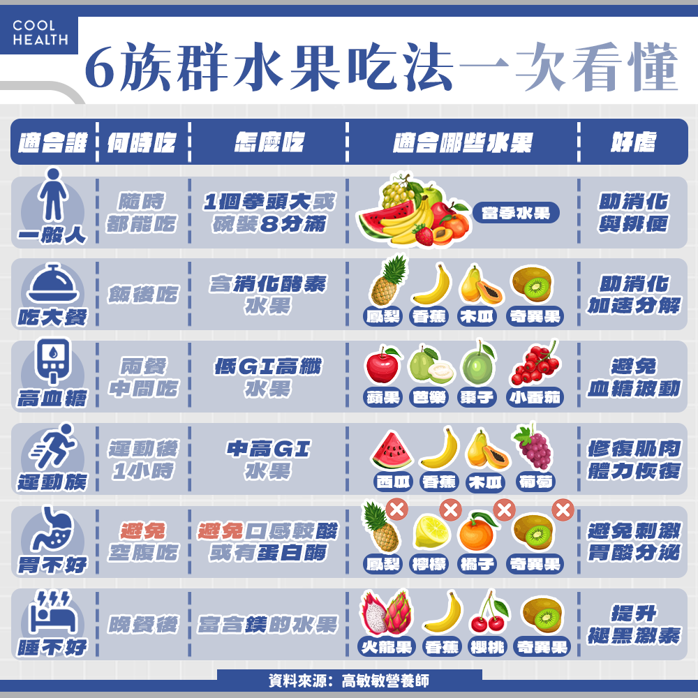 大餐後促進消化必吃! 營養師:多攝取「2水果」,不只助排便還能助眠