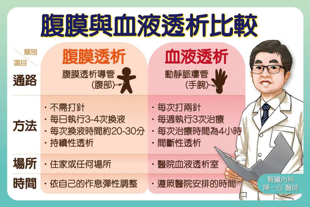 世界腎臟日倡腎友生活品質 腹膜透析助回歸職場今天