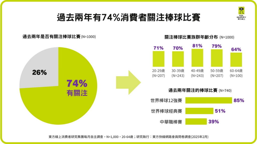 根據東方線上自主研究結果,74%的消費者過去兩年持續關注棒球賽。(東方線上提供)