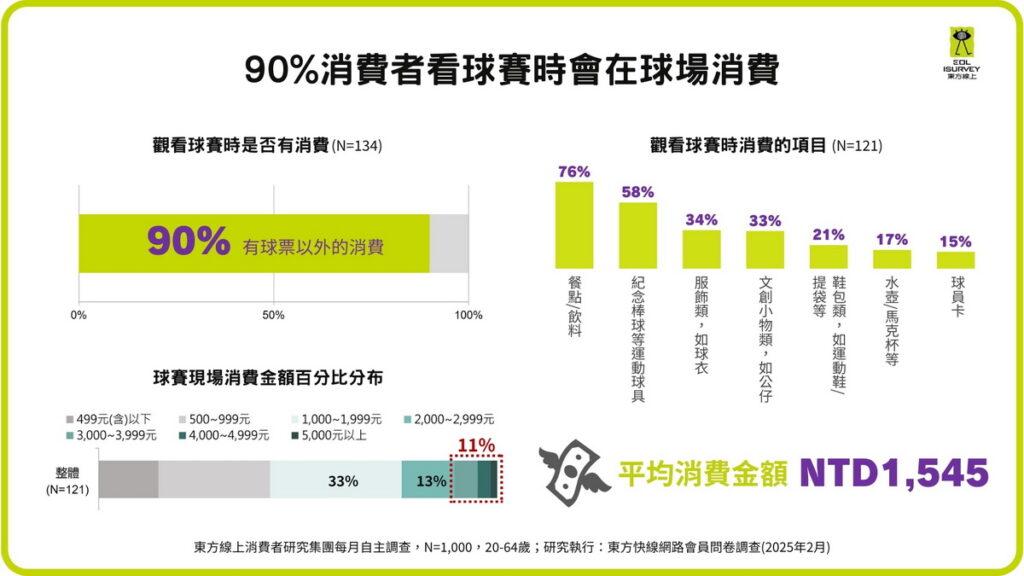 進場觀賽的消費者高達90%會在球場內額外消費,平均消費金額為1,545元。(東方線上提供)