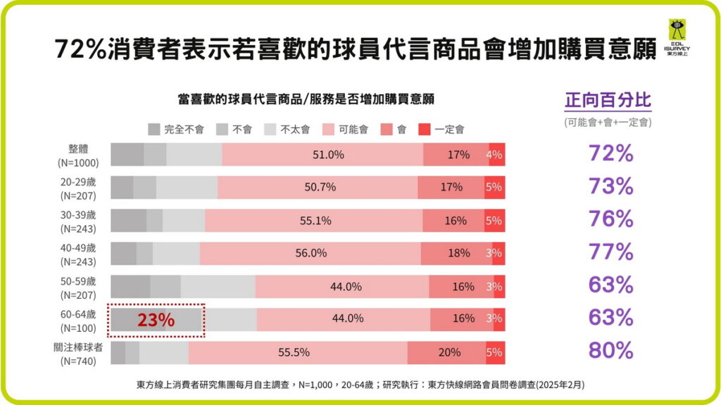 根據東方線上調查數據顯示,72%消費者對球員代言持正面態度。(東方線上提供)