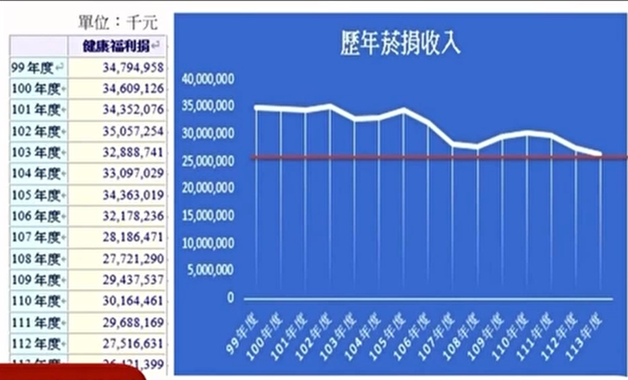 陳瑩炮轟國健署卡關加熱菸：百億菸捐不入國庫反助長走私