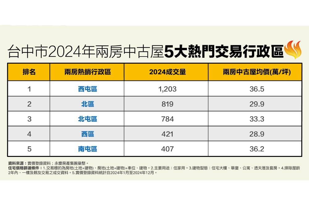 總價親民符合年輕族需求 永慶房產集團盤點台中兩房5大交易熱區 224 總價親民符合年輕族需求 永慶房產集團盤點台中兩房5大交易熱區 223