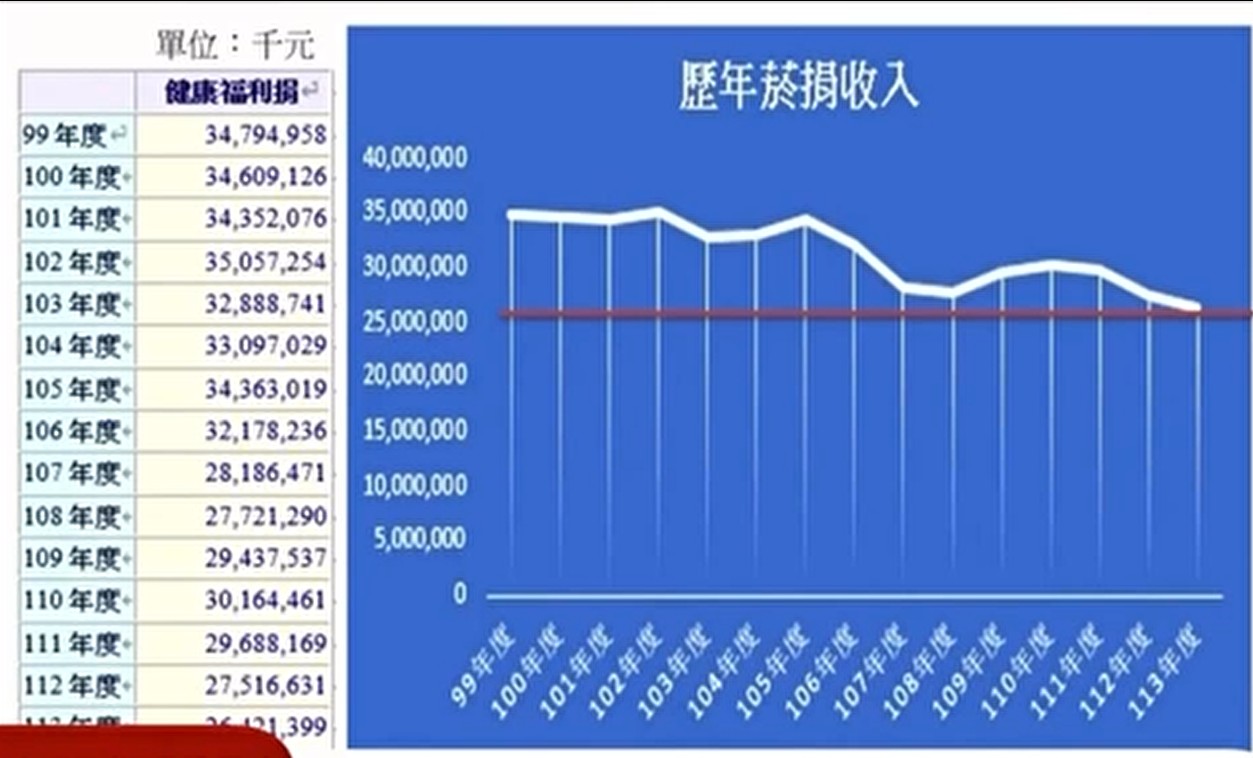 立委關切菸捐流失問題 籲政府加速審查加熱菸健康風險評估 222 CNEWS195250313a02
