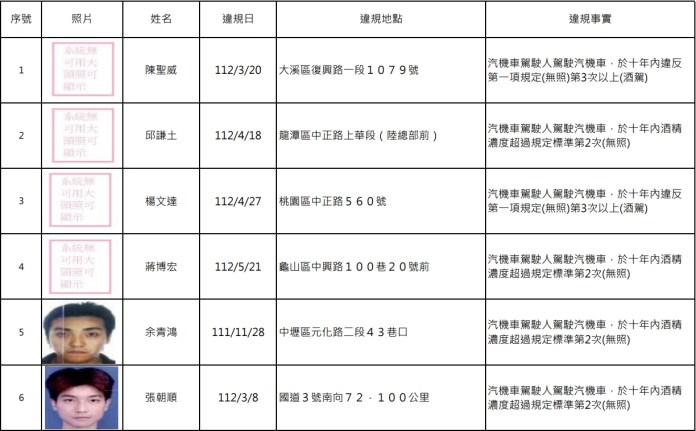 扯!桃園酒駕累犯+14 過半數竟無照 63 1741855539677 0