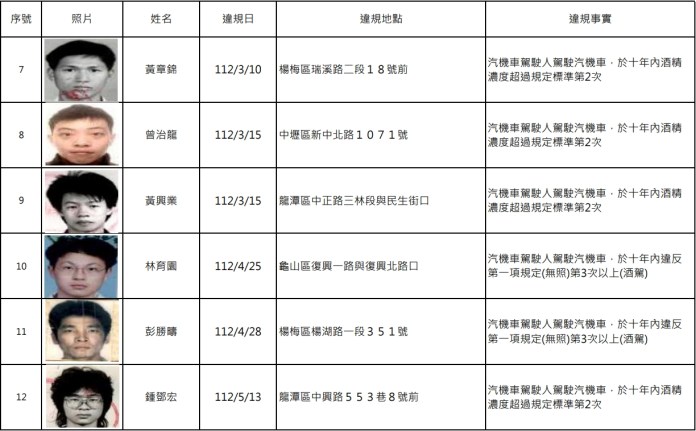 扯!桃園酒駕累犯+14 過半數竟無照 64 1741855585658 0