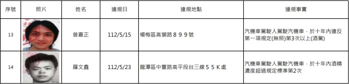 扯!桃園酒駕累犯+14 過半數竟無照 65 1741855598848 0