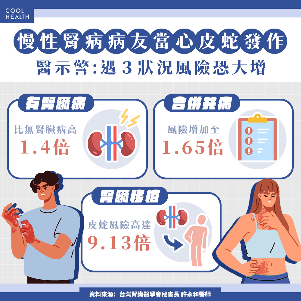 腎友免疫力普遍低落 罹患「皮蛇」風險恐高1.4倍