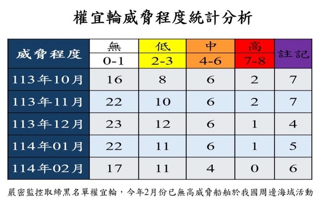權宜輪威脅管理初步有成效 管碧玲:樂見情況改善,但仍步步為營