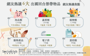 各類肉製品能否入境吸討論 水果、植物這樣才能順利通關? 網友熱議6大出國回台禁帶物品 網友熱議焦點