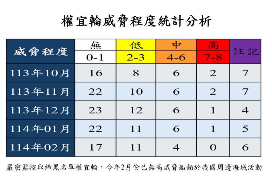 權宜輪威脅管理初步有成效 管碧玲:樂見情況改善,但仍步步為營