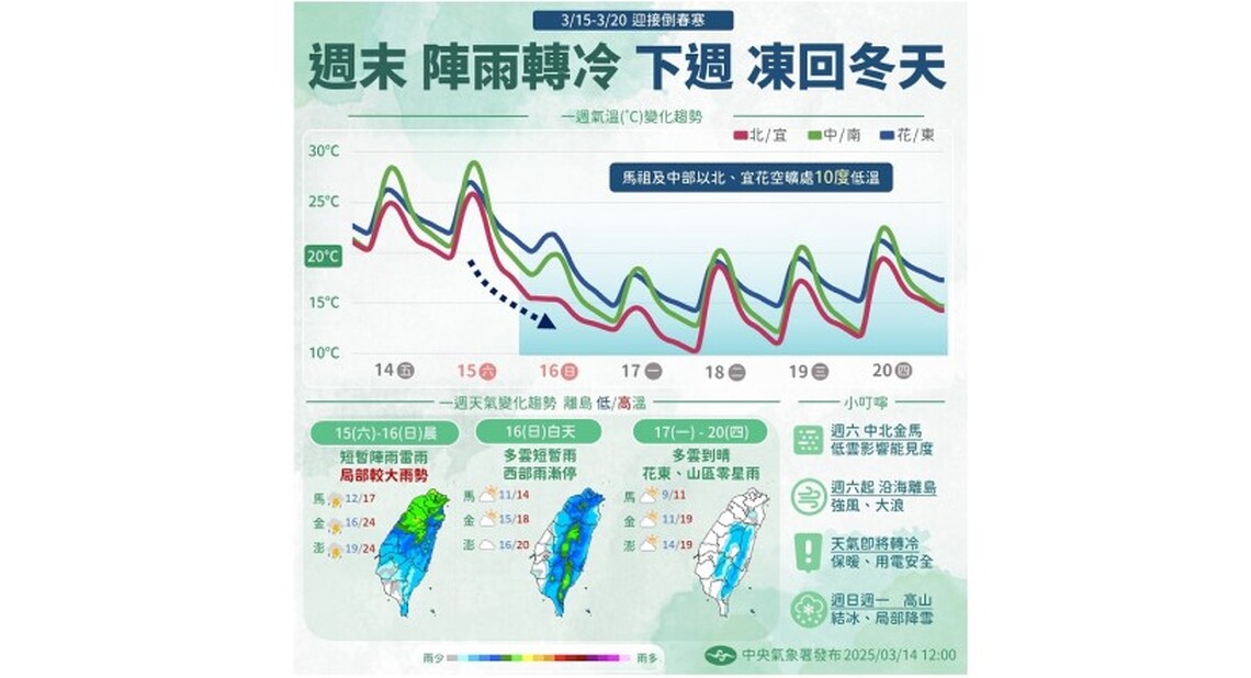 週六持續有雨! 入夜北台灣下探15度