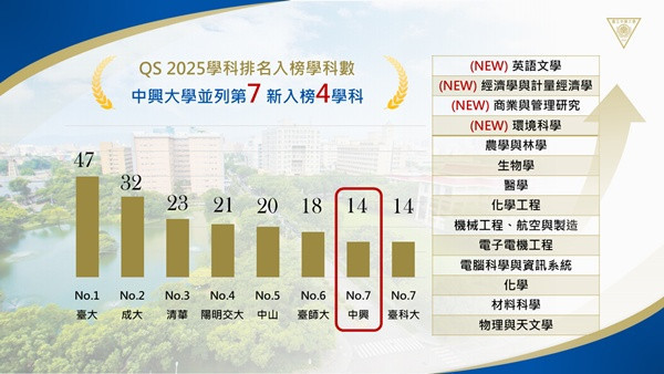興大學科排名。林重鎣翻攝