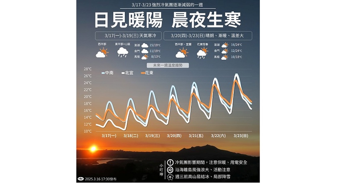今明北部低溫10度 週四回暖／天氣轉為多雲到晴 週六可達26度